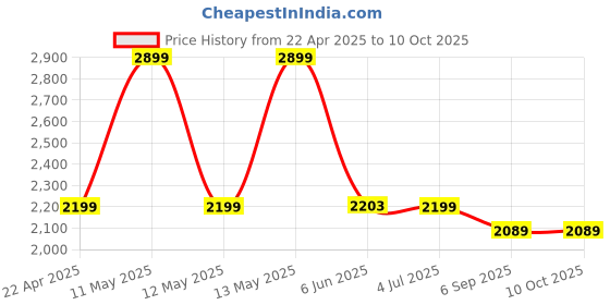 myntra.com Shadowkart Blue & White Printed Wooden Rectangle Shaped Ottomans shadowkart Price History Graph from 22 Apr 2025 to 10 Oct 2025