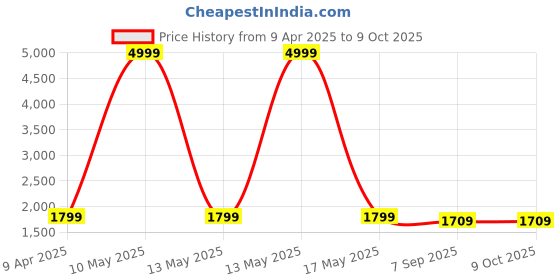 myntra.com Shadowkart Blue & White Round Ottomans shadowkart Price History Graph from 9 Apr 2025 to 9 Oct 2025