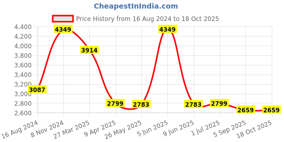 myntra.com Shadowkart Blue & Yellow Pouffes Sitting Mudda Puffies Stool shadowkart Price History Graph from 16 Aug 2024 to 17 Oct 2025