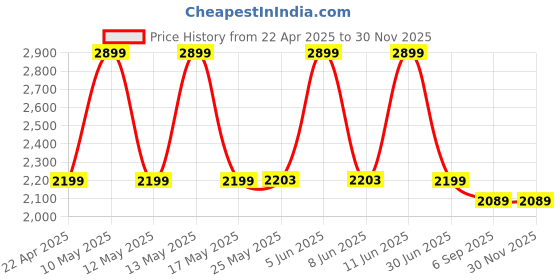 myntra.com Shadowkart Blue & Yellow Printed Ottoman PouffesStool shadowkart Price History Graph from 22 Apr 2025 to 29 Nov 2025