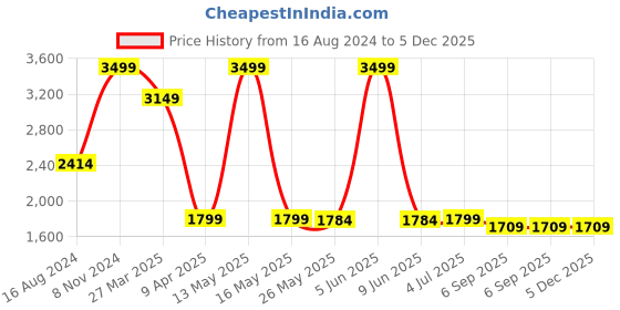 myntra.com Shadowkart Blue & Yellow Printed Round Stool Ottoman shadowkart Price History Graph from 16 Aug 2024 to 4 Dec 2025