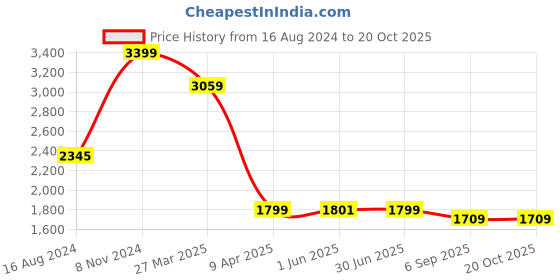 myntra.com Shadowkart Blue & Yellow Printed Wooden Pouffes Sitting Mudda Ottoman shadowkart Price History Graph from 16 Aug 2024 to 20 Oct 2025