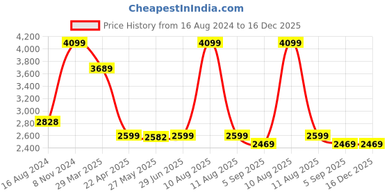 myntra.com Shadowkart Blue Checked Wooden Sitting Mudda Puffies Ottomans shadowkart Price History Graph from 16 Aug 2024 to 15 Dec 2025