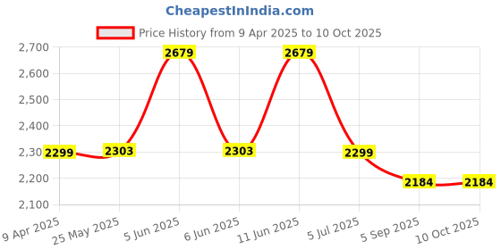 myntra.com Shadowkart Blue Cylindrical Pouffes Ottomans Stool shadowkart Price History Graph from 9 Apr 2025 to 9 Oct 2025