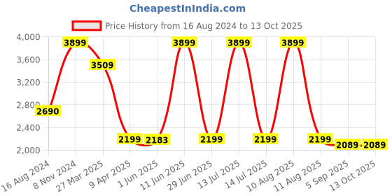 myntra.com Shadowkart Blue Pouffes Sitting Ottomans shadowkart Price History Graph from 16 Aug 2024 to 13 Oct 2025