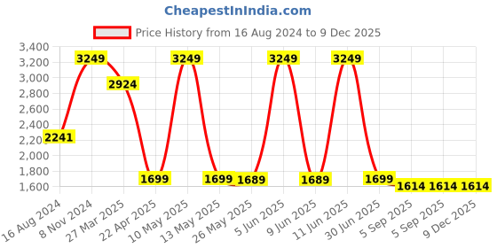 myntra.com Shadowkart Blue Quilted Wooden Ottomans shadowkart Price History Graph from 16 Aug 2024 to 9 Dec 2025