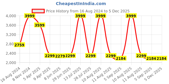 myntra.com Shadowkart Blue Sitting Mudda Puffies Ottomans shadowkart Price History Graph from 16 Aug 2024 to 5 Dec 2025