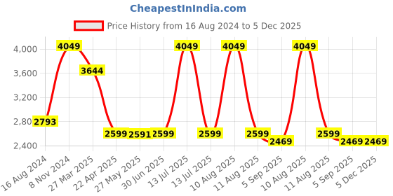 myntra.com Shadowkart Blue Textured Puffies Ottoman shadowkart Price History Graph from 16 Aug 2024 to 5 Dec 2025