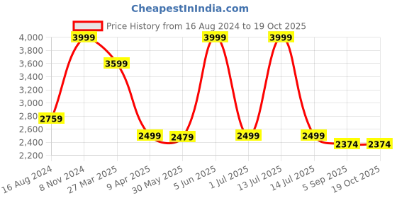 myntra.com Shadowkart Blue Textured Square Puffies Ottoman shadowkart Price History Graph from 16 Aug 2024 to 19 Oct 2025