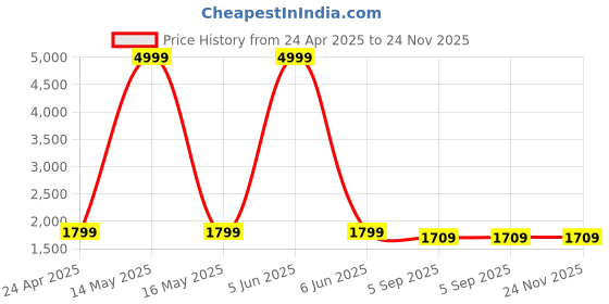 myntra.com Shadowkart Blue Velvet Round Ottomans shadowkart Price History Graph from 24 Apr 2025 to 23 Nov 2025