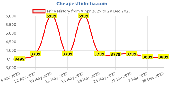 myntra.com Shadowkart Blue Velvet Round Ottomans shadowkart Price History Graph from 9 Apr 2025 to 27 Dec 2025