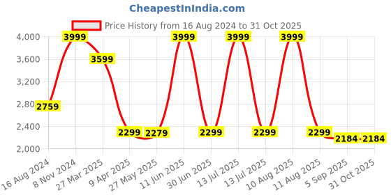 myntra.com Shadowkart Blue Wooden Pouffes Sitting Mudda Ottomans shadowkart Price History Graph from 16 Aug 2024 to 31 Oct 2025