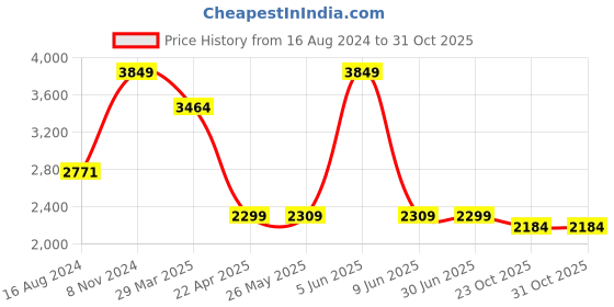 myntra.com Shadowkart Blue Wooden Pouffes Sitting Mudda Ottomans shadowkart Price History Graph from 16 Aug 2024 to 31 Oct 2025