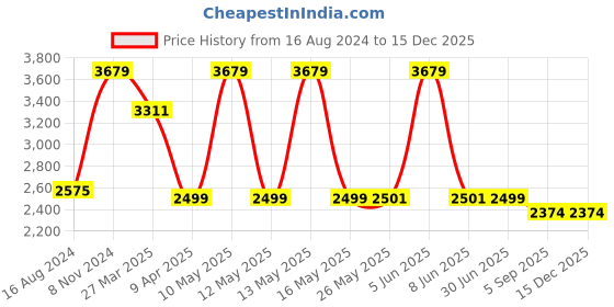 myntra.com Shadowkart Blue Wooden Pouffes Sitting Mudda Square Ottoman shadowkart Price History Graph from 16 Aug 2024 to 15 Dec 2025
