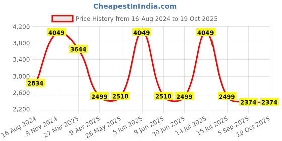 myntra.com Shadowkart Blue Wooden Pouffes Sitting Mudda Square Ottoman shadowkart Price History Graph from 16 Aug 2024 to 18 Oct 2025