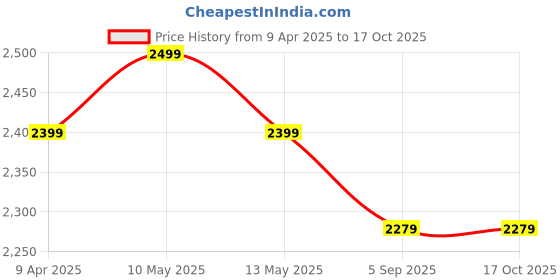myntra.com Shadowkart Blue Wooden Round Shaped Pouff Ottomans shadowkart Price History Graph from 9 Apr 2025 to 17 Oct 2025