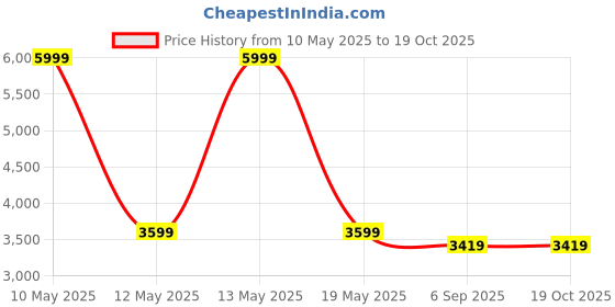 myntra.com Shadowkart Brown 2 Pieces Wooden Mudda Pouffe Round Ottoman shadowkart Price History Graph from 10 May 2025 to 18 Oct 2025