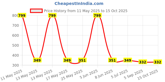 myntra.com Shadowkart Brown & Beige 3 Pieces Square Cushion Covers shadowkart Price History Graph from 11 May 2025 to 14 Oct 2025