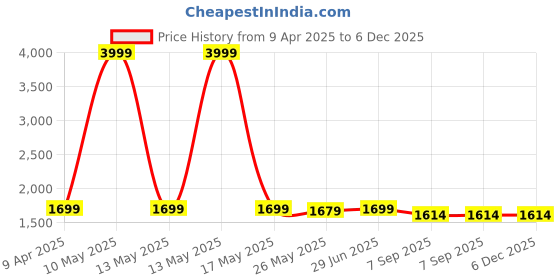 myntra.com Shadowkart Brown & Black Braided Wooden Ottomans shadowkart Price History Graph from 9 Apr 2025 to 6 Dec 2025