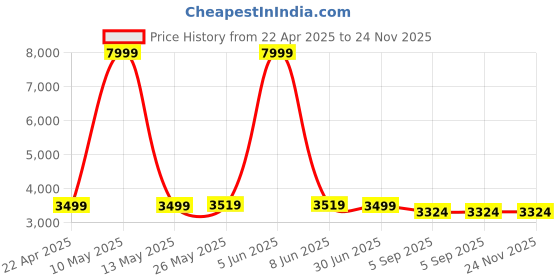 myntra.com Shadowkart Brown & Blue Printed Wooden Cylindrical	 Shaped Ottomans shadowkart Price History Graph from 22 Apr 2025 to 23 Nov 2025