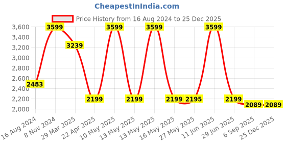 myntra.com Shadowkart Brown & Gold Toned Pouffes Sitting Mudda Puffies Ottoman shadowkart Price History Graph from 16 Aug 2024 to 24 Dec 2025