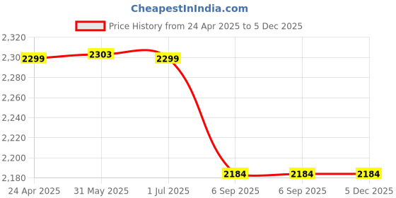 myntra.com Shadowkart Brown & Gold-Toned Velvet Round Pouffes Ottomans Stool shadowkart Price History Graph from 24 Apr 2025 to 5 Dec 2025