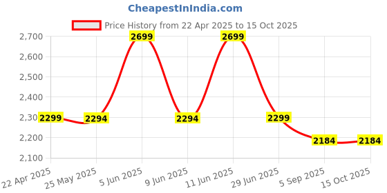 myntra.com Shadowkart Brown & Gold-Toned Wooden Cylindrical Pouffes Ottomans shadowkart Price History Graph from 22 Apr 2025 to 13 Oct 2025