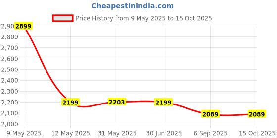 myntra.com Shadowkart Brown & Green Printed Wooden Rectangle Shaped Ottomans shadowkart Price History Graph from 9 May 2025 to 15 Oct 2025