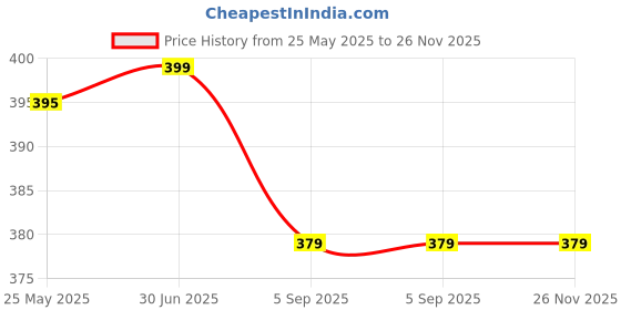 myntra.com Shadowkart Brown & Grey 5 Pieces Square Cushion Covers shadowkart Price History Graph from 25 May 2025 to 25 Nov 2025