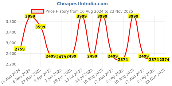 myntra.com Shadowkart Brown & Mustard Wooden Square Ottoman shadowkart Price History Graph from 16 Aug 2024 to 23 Nov 2025