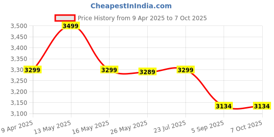 myntra.com Shadowkart Brown & Red Printed Pouffes Ottomans shadowkart Price History Graph from 9 Apr 2025 to 6 Oct 2025
