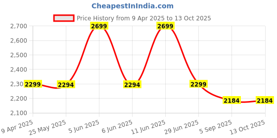 myntra.com Shadowkart Brown & Silver-Toned Wooden Cylindrical Pouffes Ottomans shadowkart Price History Graph from 9 Apr 2025 to 12 Oct 2025