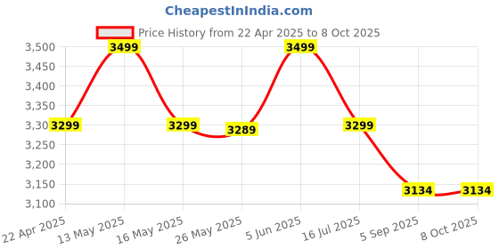 myntra.com Shadowkart Brown & White Printed Pouffe Ottoman shadowkart Price History Graph from 22 Apr 2025 to 7 Oct 2025