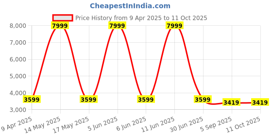 myntra.com Shadowkart Brown & White Printed Wooden Pouffe Mudda Stool shadowkart Price History Graph from 9 Apr 2025 to 11 Oct 2025