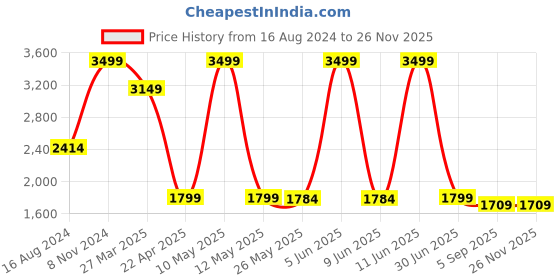 myntra.com Shadowkart Brown Checked Wooden Round Pouffes Ottoman shadowkart Price History Graph from 16 Aug 2024 to 24 Nov 2025