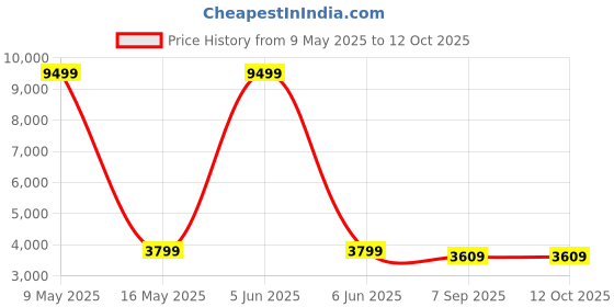 myntra.com Shadowkart Brown OttomanPouffesStool shadowkart Price History Graph from 9 May 2025 to 12 Oct 2025
