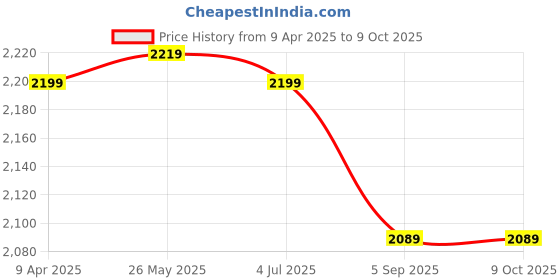 myntra.com Shadowkart Brown Pouffe Round Ottomans shadowkart Price History Graph from 9 Apr 2025 to 9 Oct 2025
