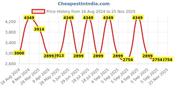 myntra.com Shadowkart Brown Pouffes Sitting Mudda Puffies Stool shadowkart Price History Graph from 16 Aug 2024 to 25 Nov 2025