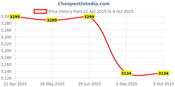 myntra.com Shadowkart Brown Printed Mudda Puffy Ottomans shadowkart Price History Graph from 22 Apr 2025 to 8 Oct 2025
