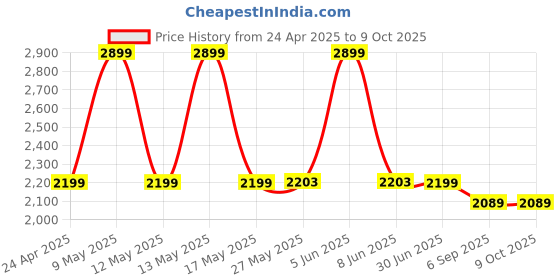 myntra.com Shadowkart Brown Printed Wooden Rectangular Shaped Ottomans shadowkart Price History Graph from 24 Apr 2025 to 9 Oct 2025