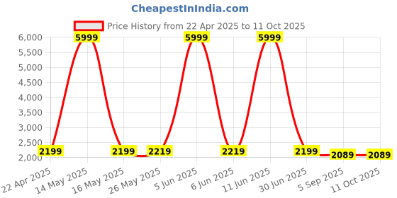 myntra.com Shadowkart Brown Velvet Round Ottomans shadowkart Price History Graph from 22 Apr 2025 to 11 Oct 2025