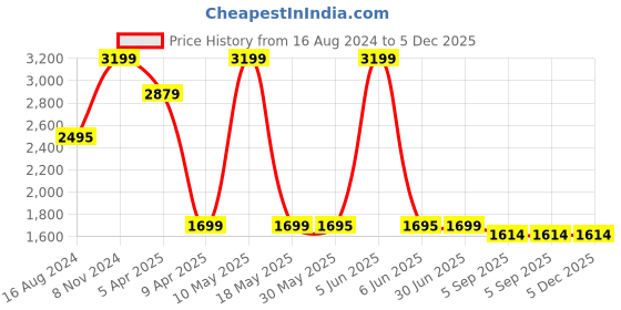 myntra.com Shadowkart Brown Wooden Pouffes Sitting Mudda Ottomans shadowkart Price History Graph from 16 Aug 2024 to 4 Dec 2025