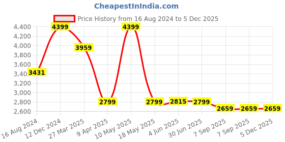myntra.com Shadowkart Brown Wooden Pouffes Sitting Mudda Ottomans shadowkart Price History Graph from 16 Aug 2024 to 5 Dec 2025