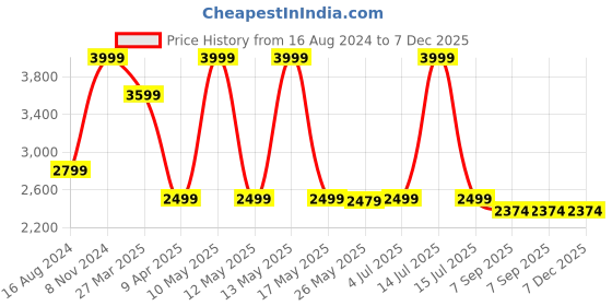myntra.com Shadowkart Brown Wooden Pouffes Sitting Mudda Ottomans shadowkart Price History Graph from 16 Aug 2024 to 7 Dec 2025