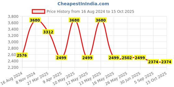 myntra.com Shadowkart Brown Wooden Pouffes Sitting Mudda Square Ottoman shadowkart Price History Graph from 16 Aug 2024 to 14 Oct 2025