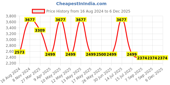 myntra.com Shadowkart Brown Wooden Pouffes Sitting Mudda Square Ottoman shadowkart Price History Graph from 16 Aug 2024 to 6 Dec 2025