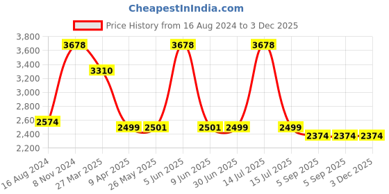 myntra.com Shadowkart Brown Wooden Pouffes Sitting Mudda Square Ottoman shadowkart Price History Graph from 16 Aug 2024 to 3 Dec 2025