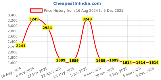 myntra.com Shadowkart Brown Wooden Round Ottomans shadowkart Price History Graph from 16 Aug 2024 to 5 Dec 2025