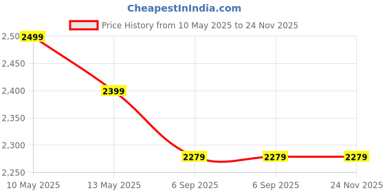 myntra.com Shadowkart Brown Wooden Round Shaped Ottomans shadowkart Price History Graph from 10 May 2025 to 24 Nov 2025