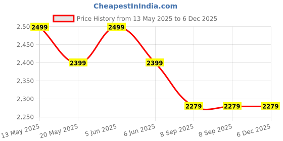 myntra.com Shadowkart Brown Wooden Round Shaped Ottomans shadowkart Price History Graph from 13 May 2025 to 6 Dec 2025